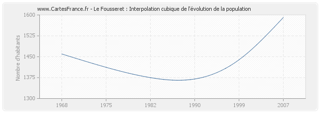 Le Fousseret : Interpolation cubique de l'évolution de la population
